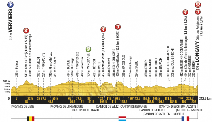 Tour de France 2017 Etappe 3